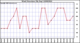 Milwaukee Weather Wind Direction (By Day)