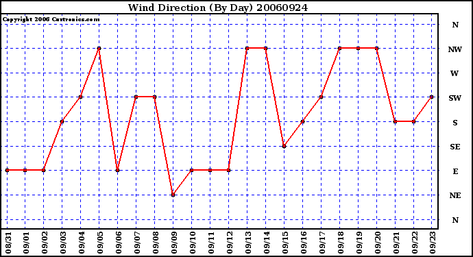 Milwaukee Weather Wind Direction (By Day)