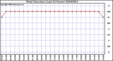 Milwaukee Weather Wind Direction (Last 24 Hours)