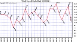 Milwaukee Weather Wind Speed Daily High