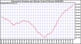 Milwaukee Weather Barometric Pressure per Minute (Last 24 Hours)