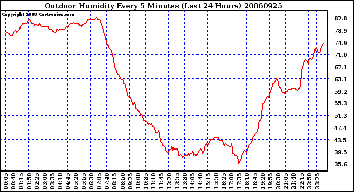 Milwaukee Weather Outdoor Humidity Every 5 Minutes (Last 24 Hours)