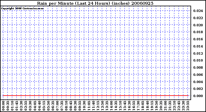 Milwaukee Weather Rain per Minute (Last 24 Hours) (inches)