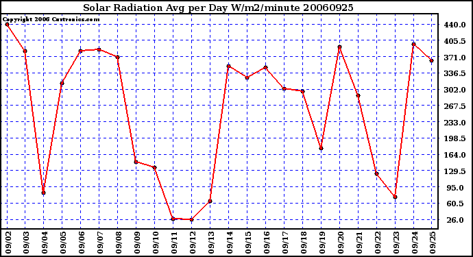 Milwaukee Weather Solar Radiation Avg per Day W/m2/minute