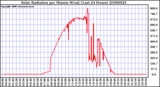 Milwaukee Weather Solar Radiation per Minute W/m2 (Last 24 Hours)