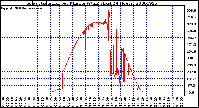 Milwaukee Weather Solar Radiation per Minute W/m2 (Last 24 Hours)