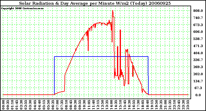 Milwaukee Weather Solar Radiation & Day Average per Minute W/m2 (Today)