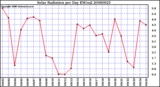 Milwaukee Weather Solar Radiation per Day KW/m2