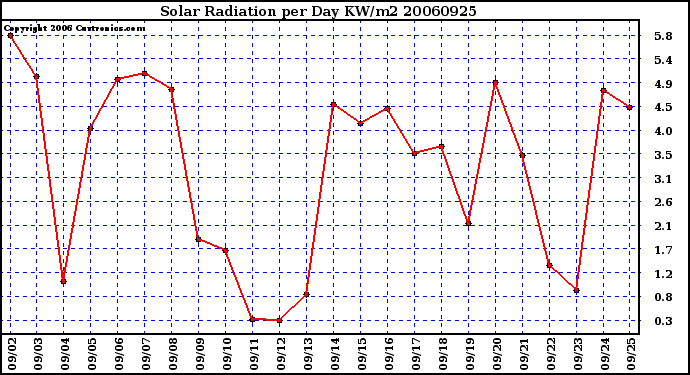 Milwaukee Weather Solar Radiation per Day KW/m2