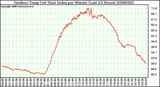 Milwaukee Weather Outdoor Temp (vs) Heat Index per Minute (Last 24 Hours)