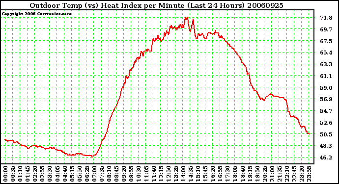 Milwaukee Weather Outdoor Temp (vs) Heat Index per Minute (Last 24 Hours)