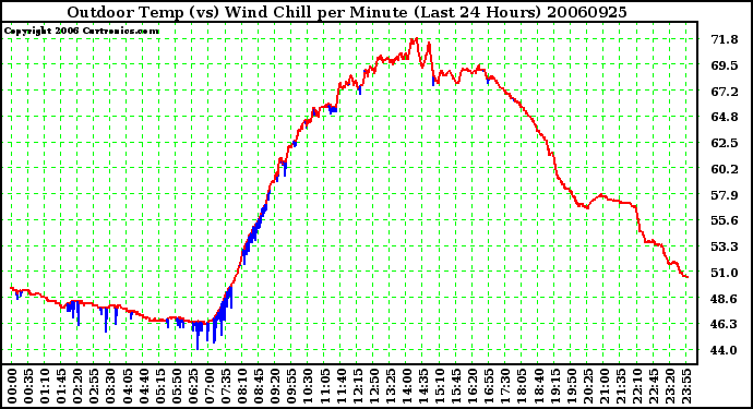 Milwaukee Weather Outdoor Temp (vs) Wind Chill per Minute (Last 24 Hours)