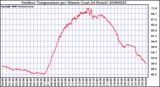 Milwaukee Weather Outdoor Temperature per Minute (Last 24 Hours)