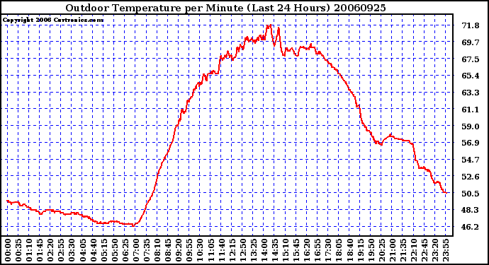 Milwaukee Weather Outdoor Temperature per Minute (Last 24 Hours)