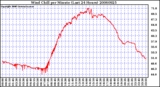 Milwaukee Weather Wind Chill per Minute (Last 24 Hours)