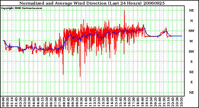 Milwaukee Weather Normalized and Average Wind Direction (Last 24 Hours)