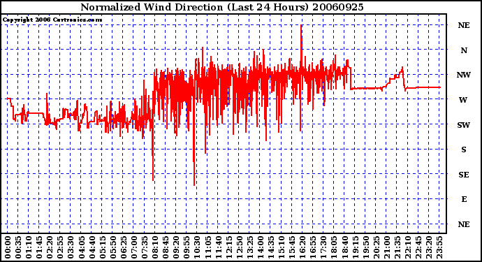 Milwaukee Weather Normalized Wind Direction (Last 24 Hours)