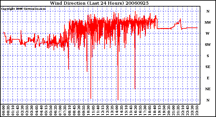 Milwaukee Weather Wind Direction (Last 24 Hours)