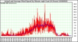 Milwaukee Weather Actual and Average Wind Speed by Minute mph (Last 24 Hours)