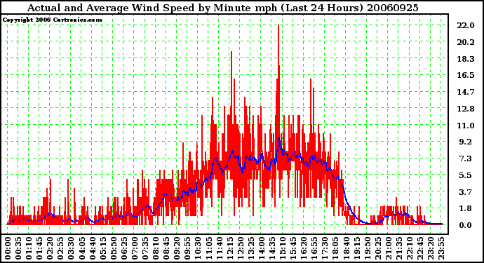 Milwaukee Weather Actual and Average Wind Speed by Minute mph (Last 24 Hours)