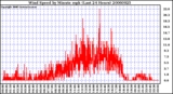 Milwaukee Weather Wind Speed by Minute mph (Last 24 Hours)