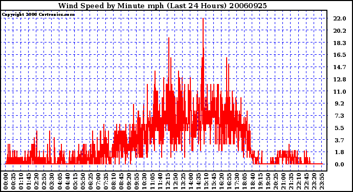 Milwaukee Weather Wind Speed by Minute mph (Last 24 Hours)