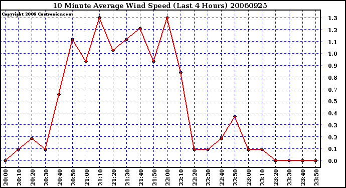 Milwaukee Weather 10 Minute Average Wind Speed (Last 4 Hours)