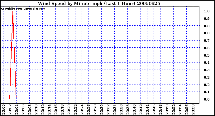 Milwaukee Weather Wind Speed by Minute mph (Last 1 Hour)