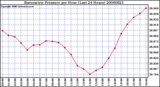 Milwaukee Weather Barometric Pressure per Hour (Last 24 Hours)