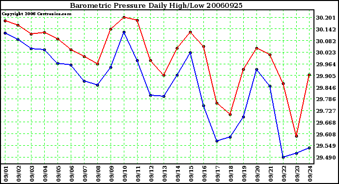 Milwaukee Weather Barometric Pressure Daily High/Low