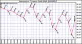 Milwaukee Weather Barometric Pressure Daily High