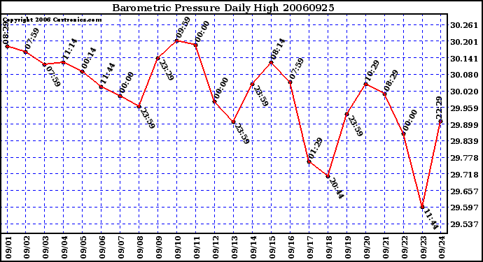 Milwaukee Weather Barometric Pressure Daily High