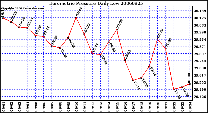 Milwaukee Weather Barometric Pressure Daily Low