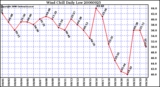 Milwaukee Weather Wind Chill Daily Low