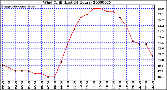 Milwaukee Weather Wind Chill (Last 24 Hours)