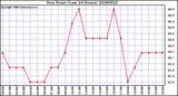 Milwaukee Weather Dew Point (Last 24 Hours)