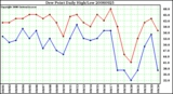 Milwaukee Weather Dew Point Daily High/Low