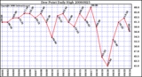 Milwaukee Weather Dew Point Daily High