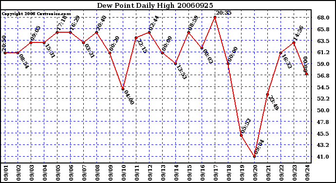 Milwaukee Weather Dew Point Daily High