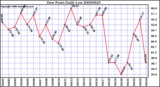 Milwaukee Weather Dew Point Daily Low