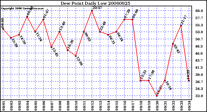 Milwaukee Weather Dew Point Daily Low