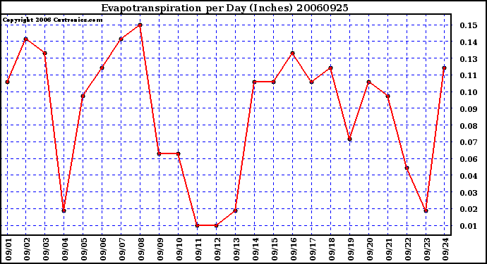 Milwaukee Weather Evapotranspiration per Day (Inches)