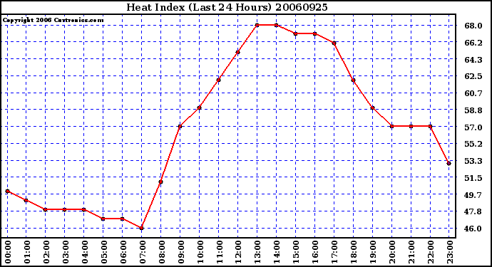 Milwaukee Weather Heat Index (Last 24 Hours)