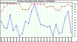 Milwaukee Weather Outdoor Humidity Daily High/Low