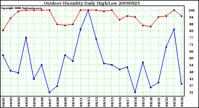 Milwaukee Weather Outdoor Humidity Daily High/Low