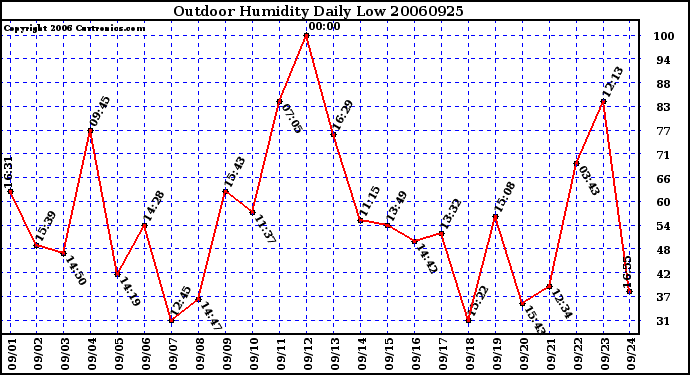 Milwaukee Weather Outdoor Humidity Daily Low