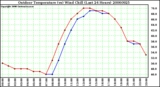 Milwaukee Weather Outdoor Temperature (vs) Wind Chill (Last 24 Hours)
