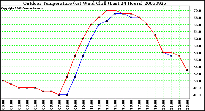 Milwaukee Weather Outdoor Temperature (vs) Wind Chill (Last 24 Hours)