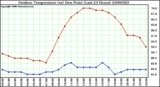 Milwaukee Weather Outdoor Temperature (vs) Dew Point (Last 24 Hours)