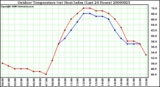 Milwaukee Weather Outdoor Temperature (vs) Heat Index (Last 24 Hours)